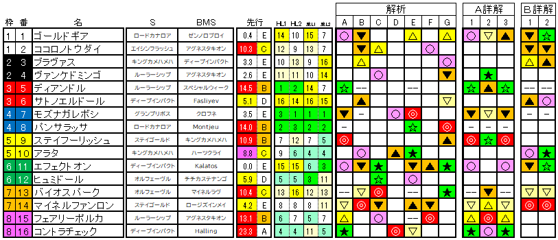 2021　福島記念　ラップ適性解析表+ＡB詳解2